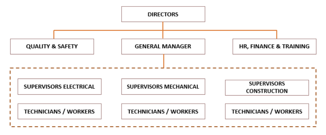 Karuvin M&E Organisation Chart